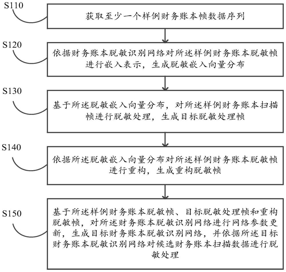 基于OCR技术的财务账本数据识别方法及系统与流程