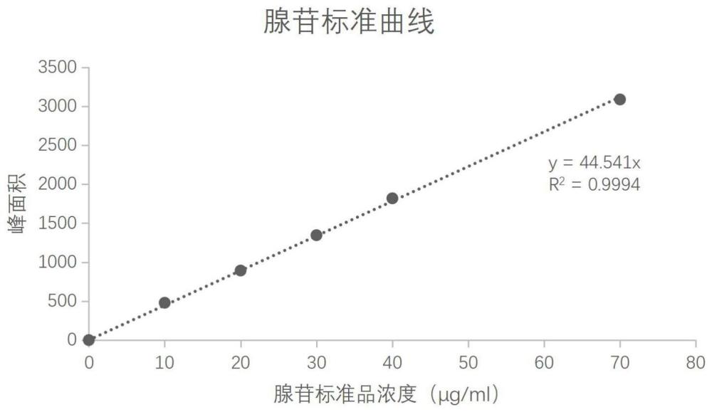 一种高产虫草素的蝙蝠蛾拟青霉液体发酵培养基及其应用