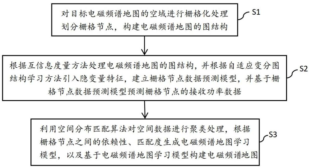 一种基于变分图结构的电磁频谱地图构建方法及系统