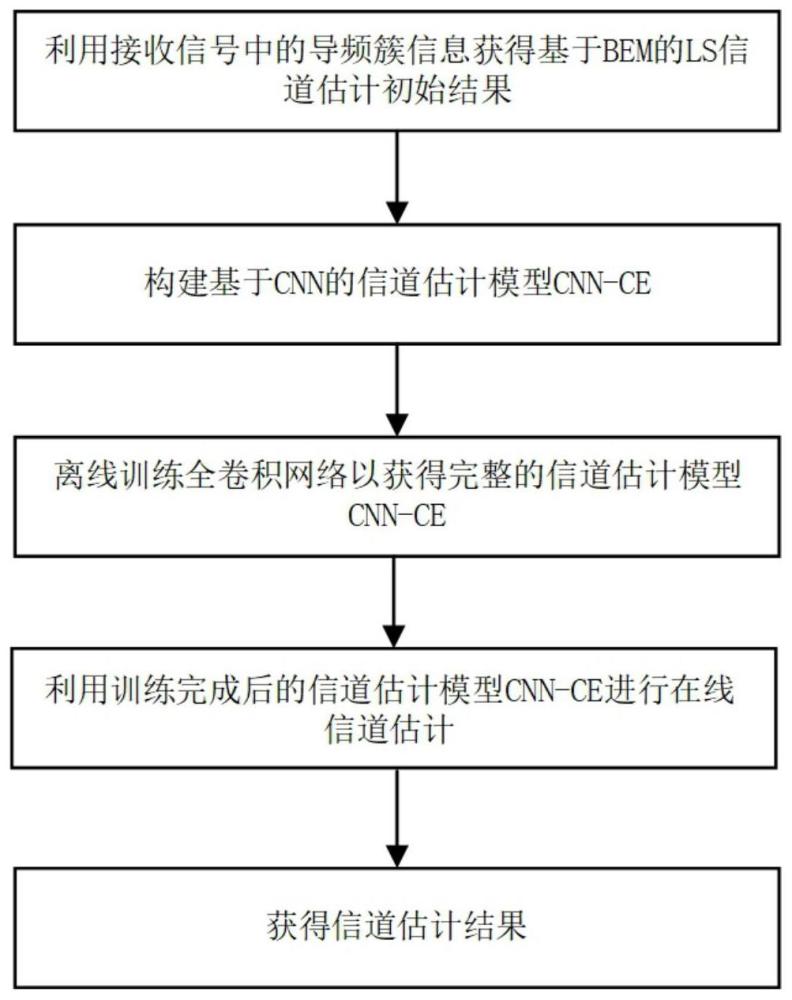 一种基于卷积神经网络的OFDM双选信道估计方法及装置