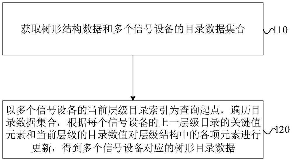 信号设备目录结构转换方法及装置与流程