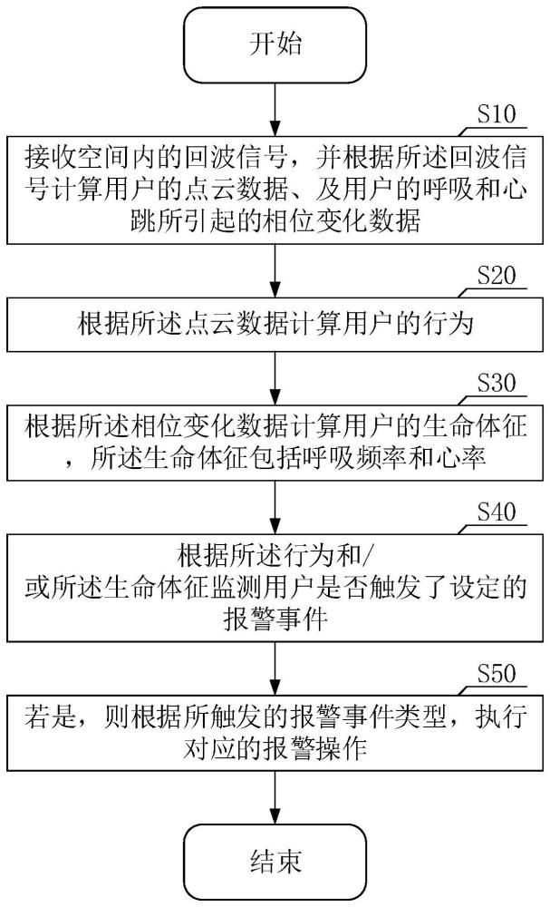 基于毫米波雷达的多功能健康监测方法与流程