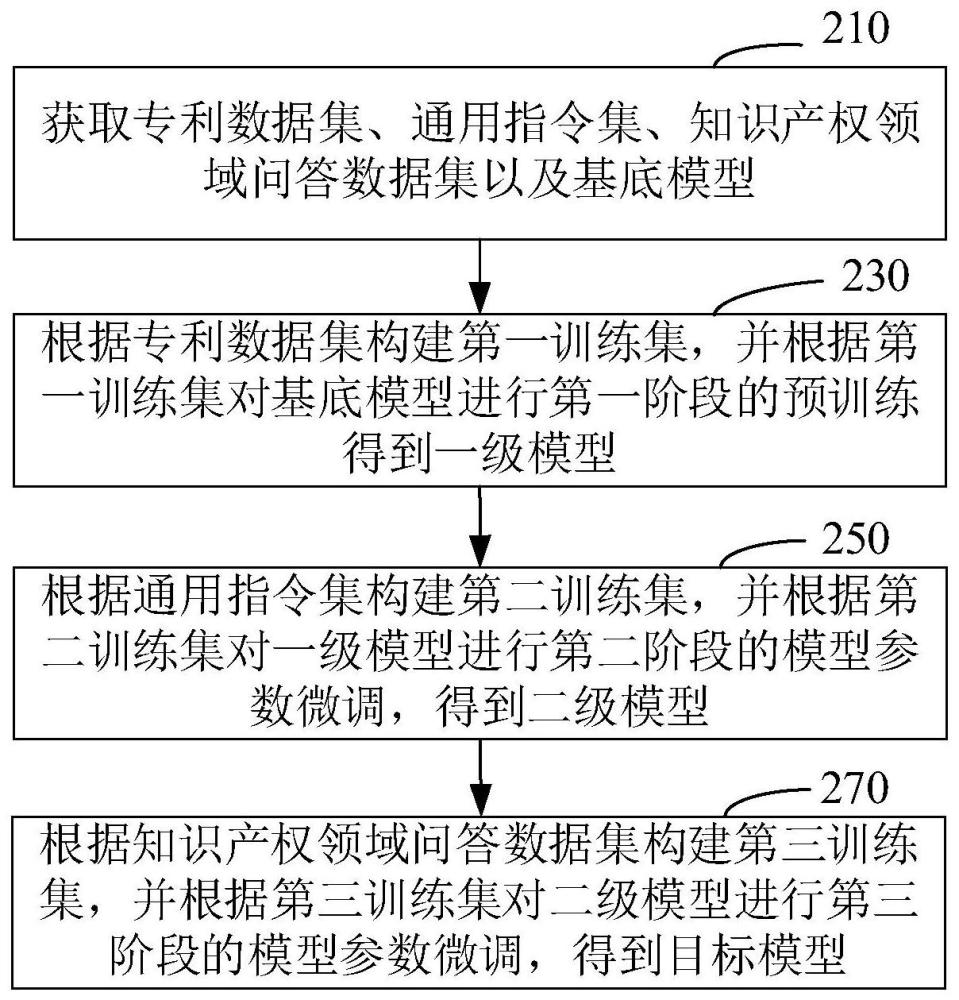 知识产权领域大模型训练方法、装置、电子设备及介质与流程