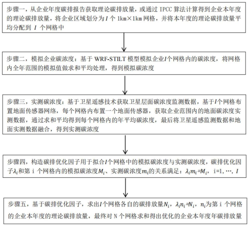 一种企业年碳排放量核算方法、设备及计算机可读介质与流程