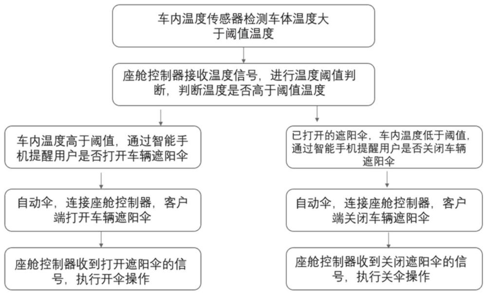 一种远程控制的汽车遮阳系统及控制方法与流程