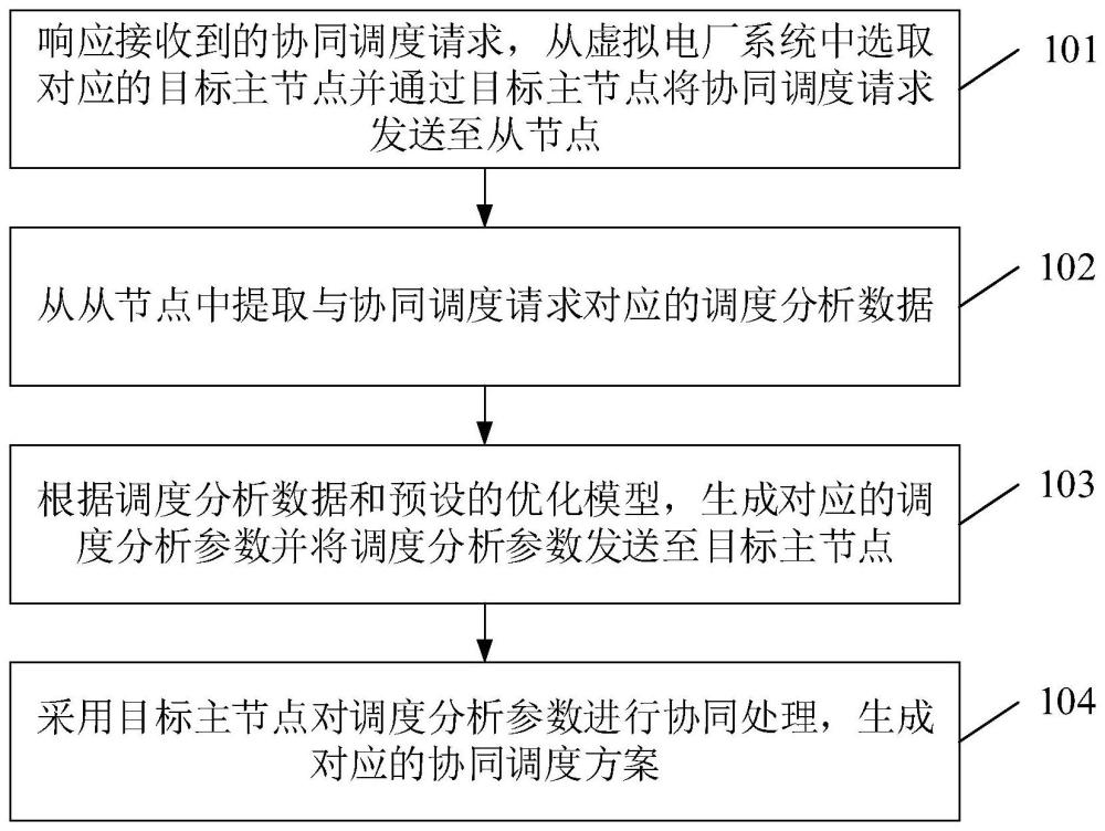 一种虚拟电厂分层协同调度方法和装置与流程