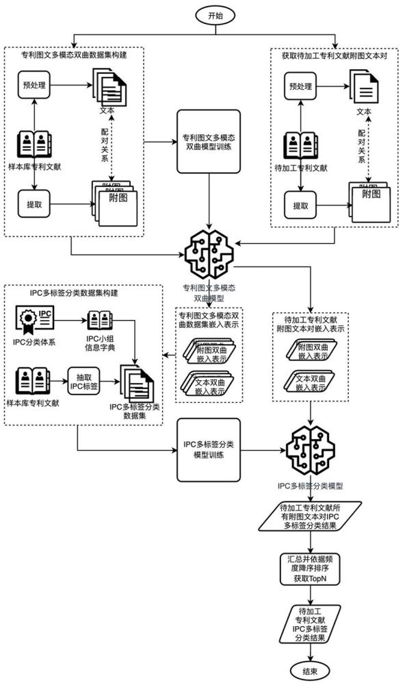 一种基于图文多模态双曲嵌入的专利IPC分类方法及系统与流程