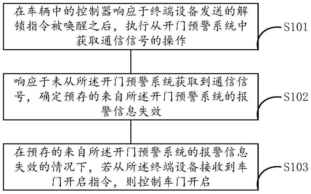 车门控制方法、装置、系统、车辆及存储介质与流程