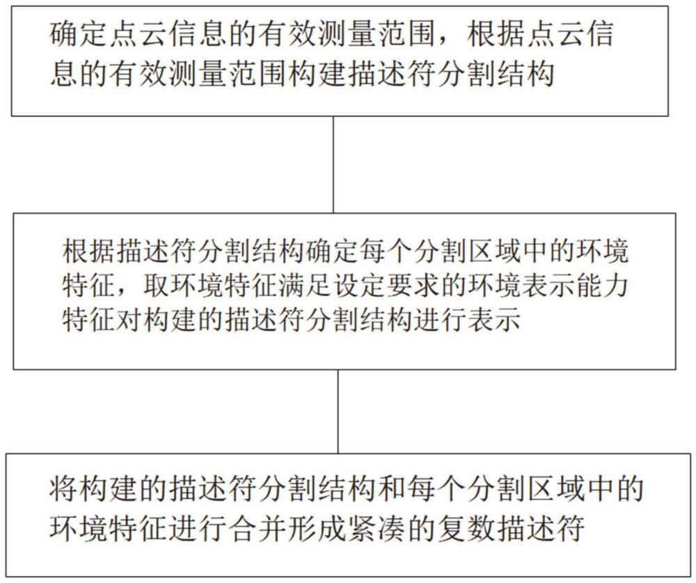 一种基于复数理论的激光点云描述符构建方法及系统