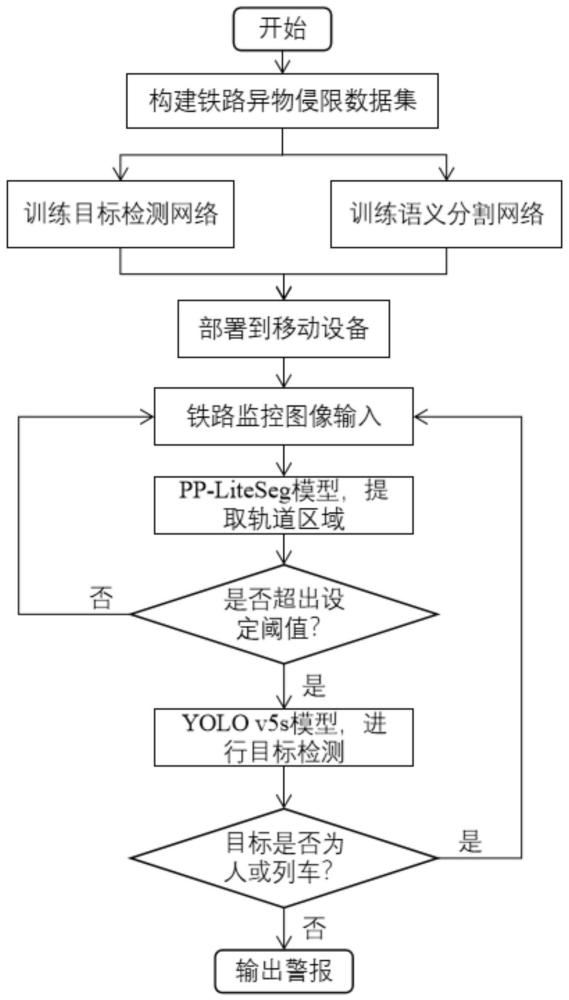 一种铁路行车轨道范围内非特定异物侵限的分步检测方法