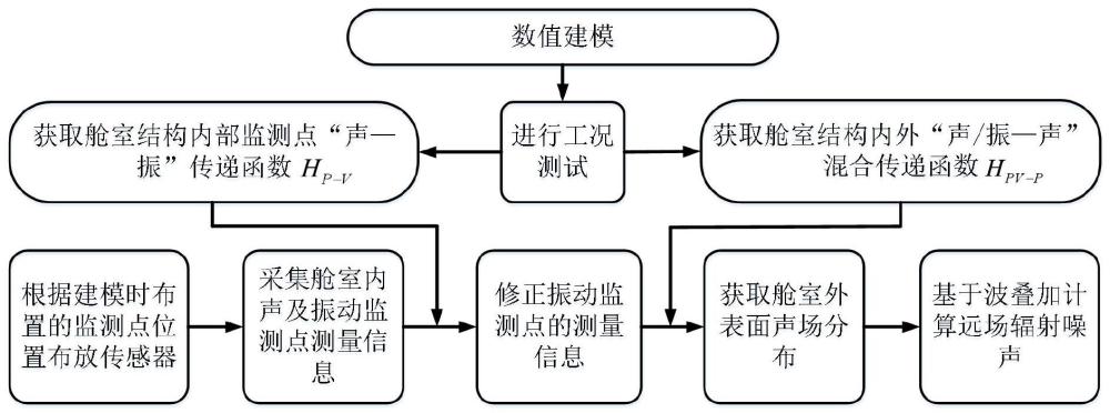 一种混合激励下的舱室结构水下辐射噪声预报方法