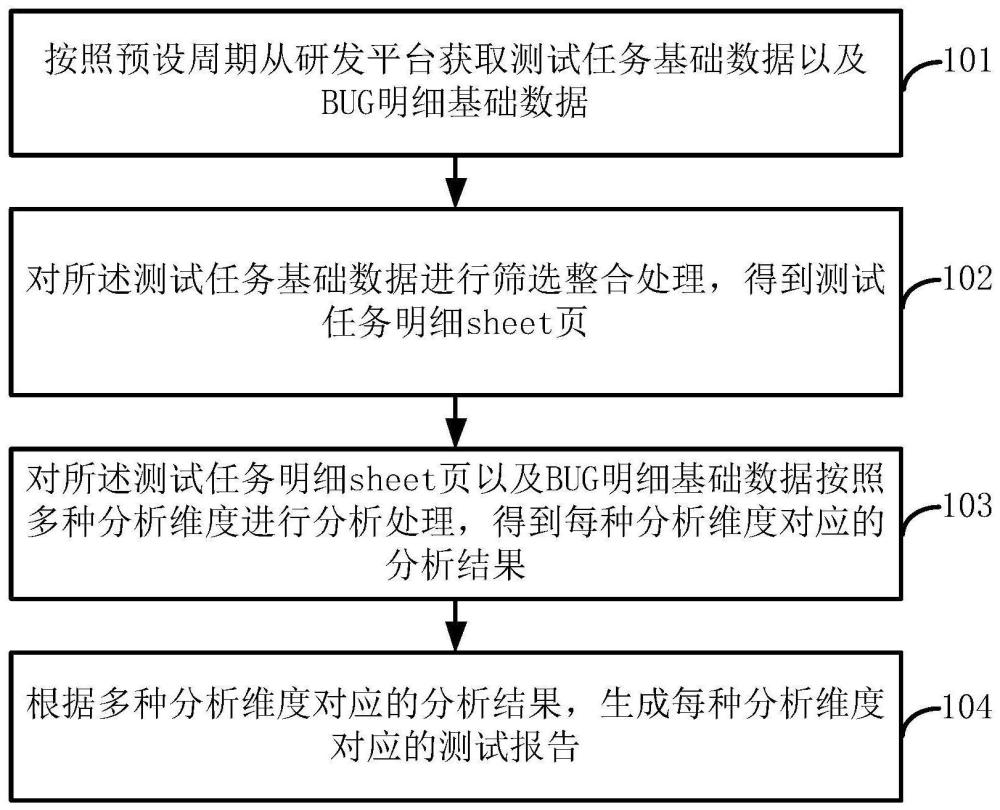 自动生成测试报告的方法、装置、设备和存储介质与流程