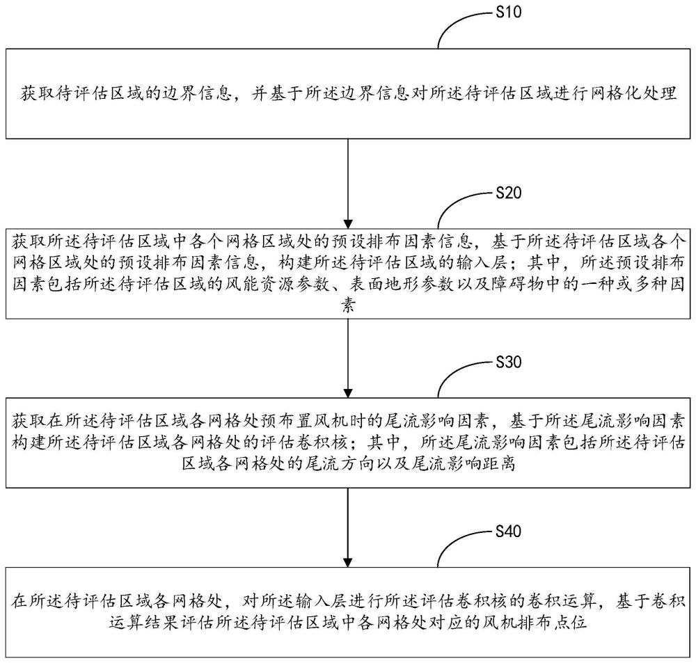 风机点位的评估方法、装置、设备及介质与流程