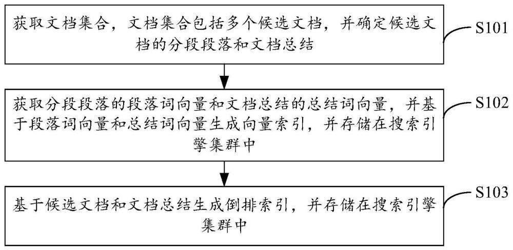 文档处理方法、装置、电子设备及存储介质与流程