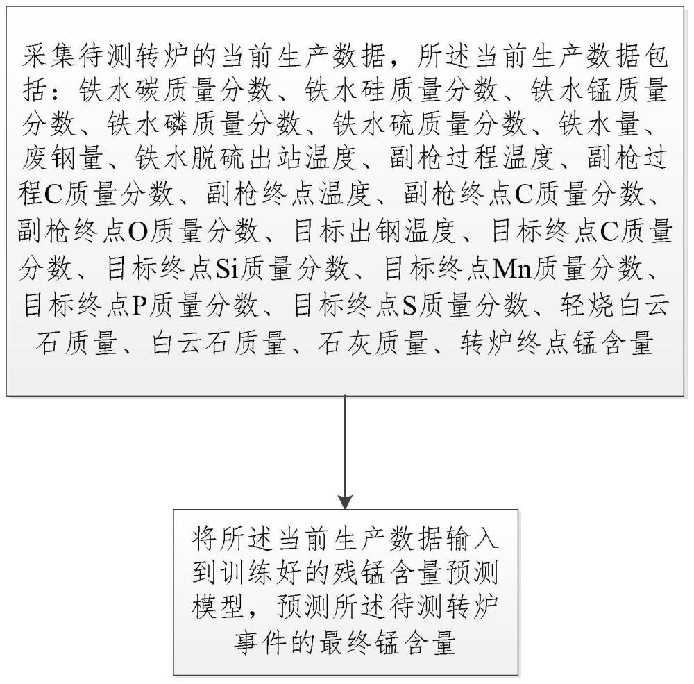 一种预测转炉终点锰含量的方法