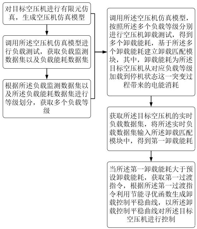 一种空压机的动态节能控制方法及系统与流程