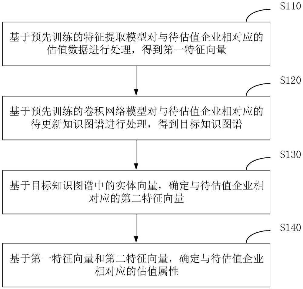 基于知识图谱的估值方法、装置、电子设备及存储介质与流程