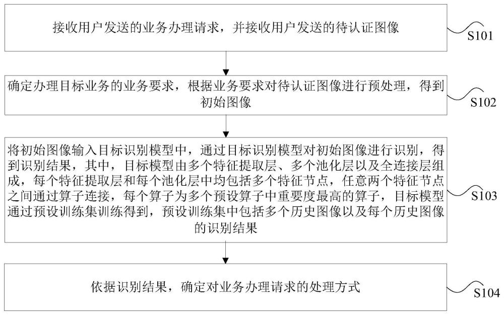 业务办理方法、装置以及电子设备与流程