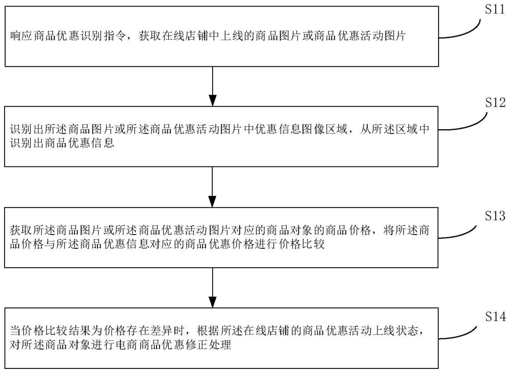 电商商品优惠修正方法及其装置、设备、介质与流程