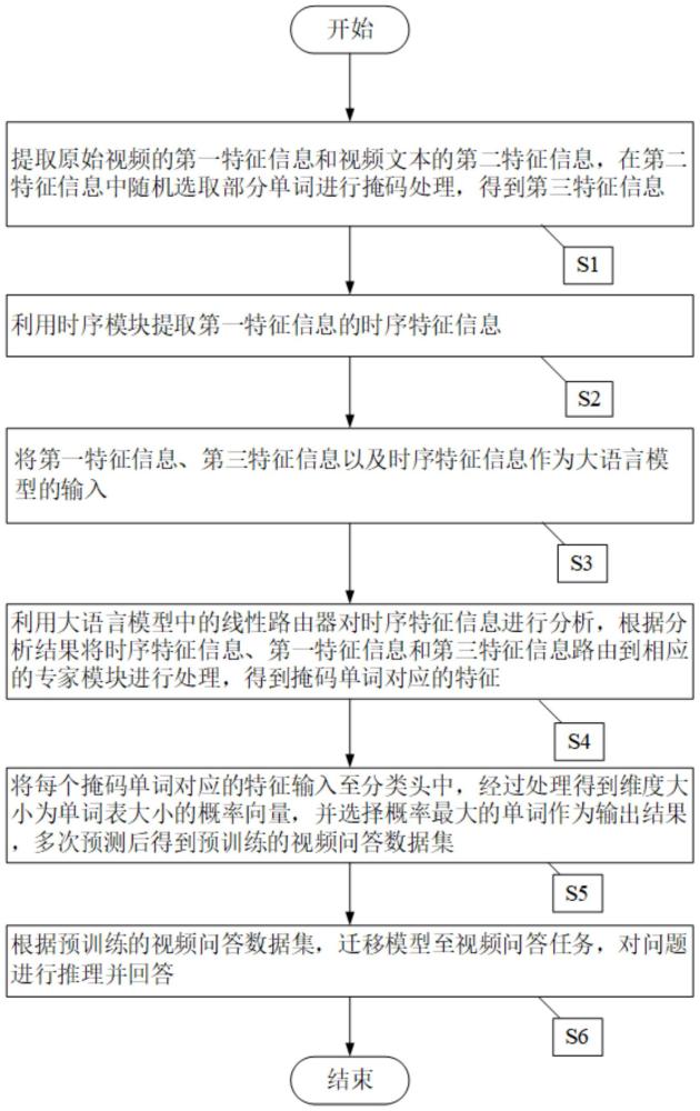 一种基于时序信息引导混合专家的零样本视频问答方法与流程