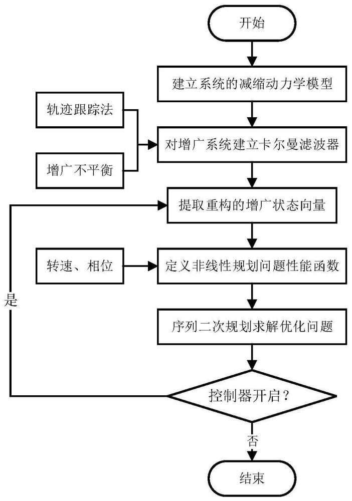 一种主控式干摩擦阻尼器转子系统多速率模型预测控制方法