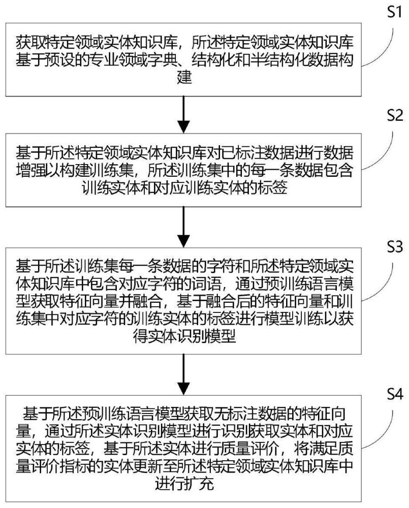 一种中文特定领域实体知识库快速构建方法与流程