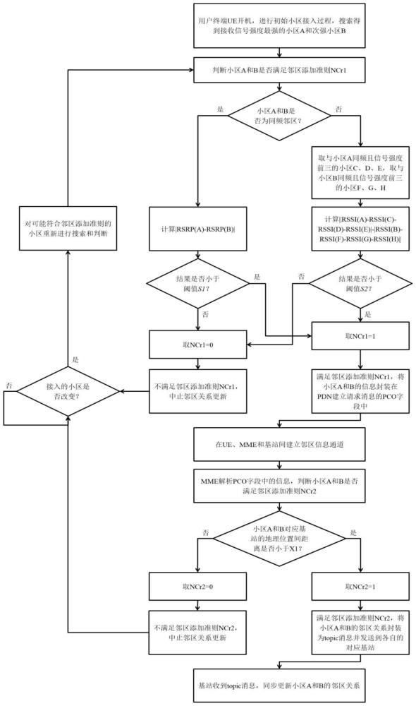 一种端云协同完成邻区发现的方法和装置与流程