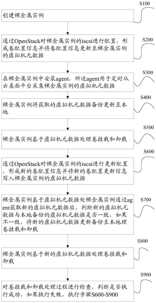 云桌面裸金属实例动态挂载和卸载卷的方法及系统与流程