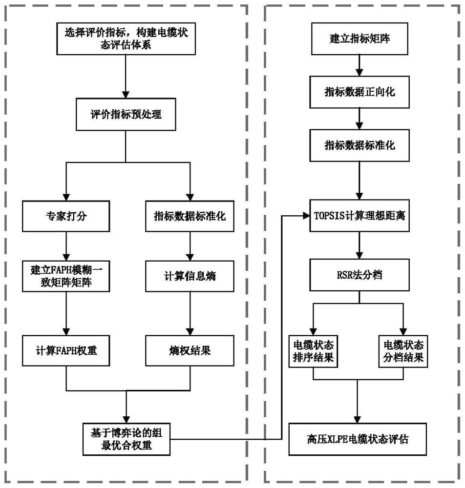 基于组合赋权的电力电缆状态评估方法及系统与流程