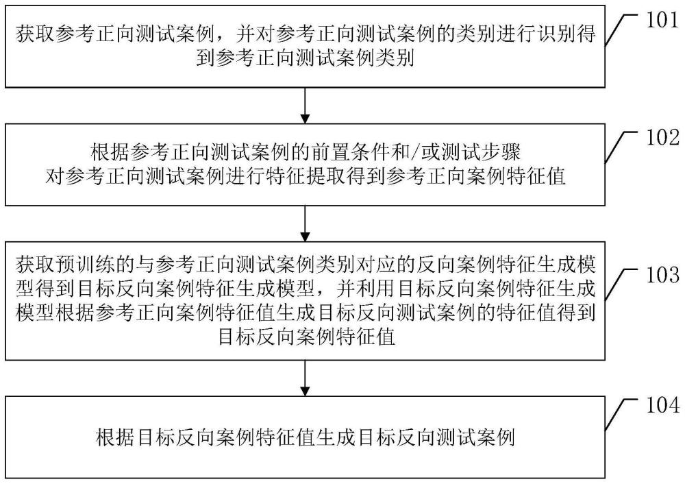 一种测试案例生成方法、装置、计算机设备及存储介质与流程