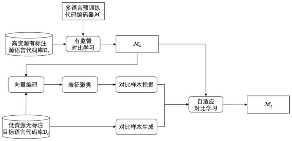 一种面向代码相似性检测的跨编程语言迁移方法和系统