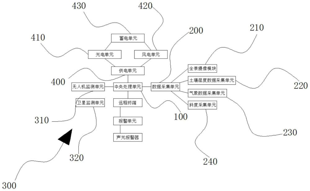 海岛植被恢复水土保持系统