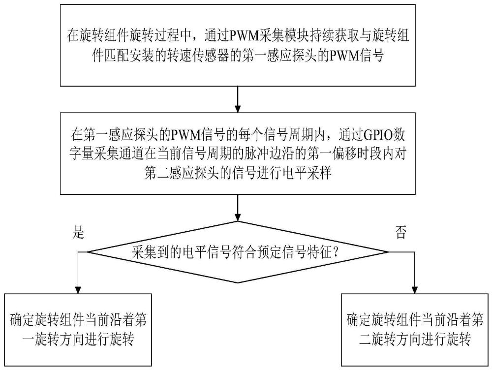 一种基于转速传感器结合多信号分析的旋转方向识别方法与流程