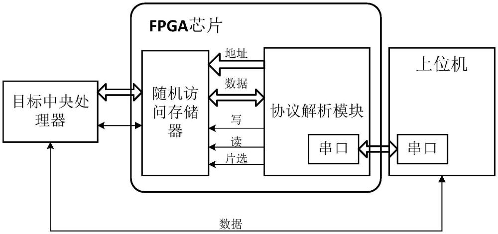 一种FPGA原型验证的信号监控装置的制作方法