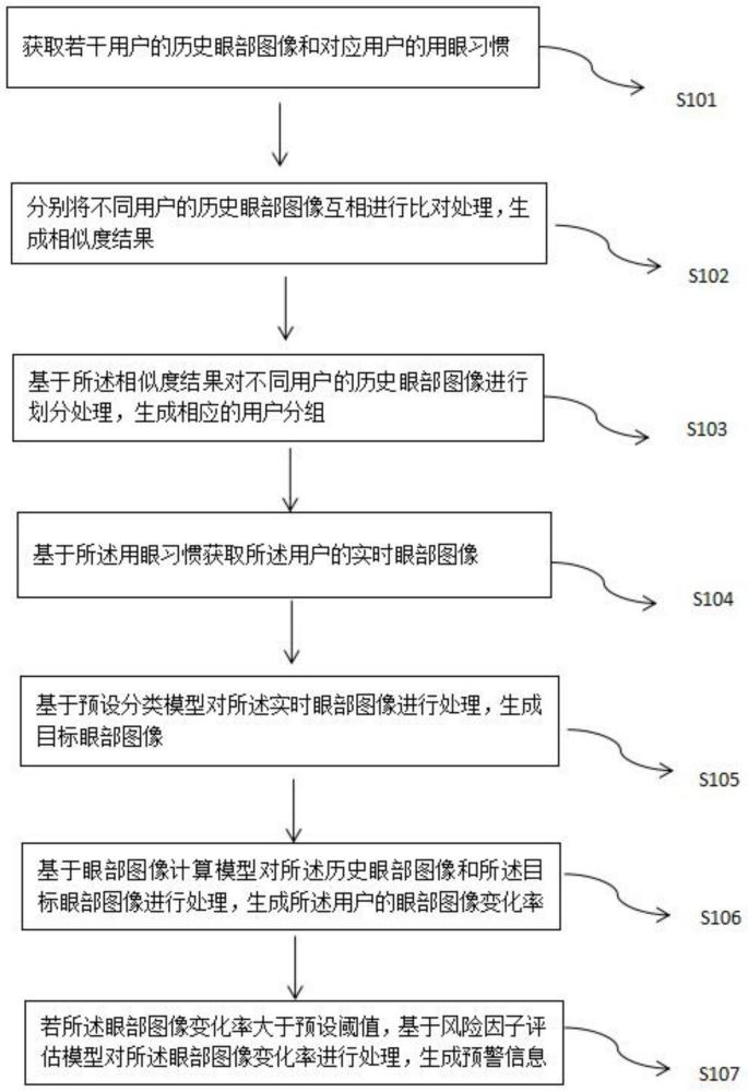 一种青少年近视的预警方法及相关设备与流程