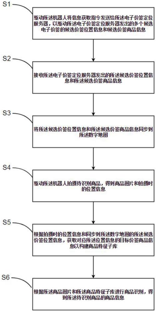 一种商品识别方法和装置与流程