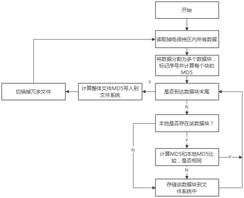 一种控制器掉电保持数据方法与流程