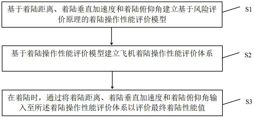 一种基于飞行数据进行着陆安全评估方法及系统