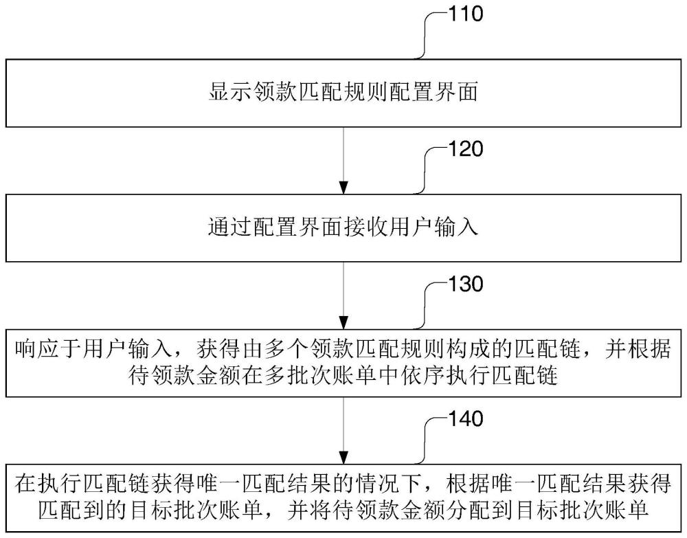 领款分配方法、系统、设备及存储介质与流程