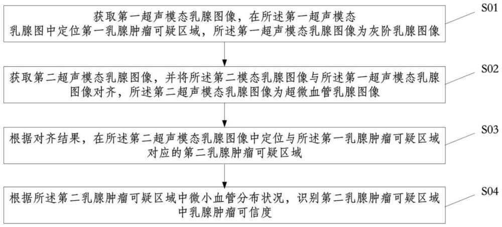 一种基于多模态超声成像的乳腺肿瘤识别系统