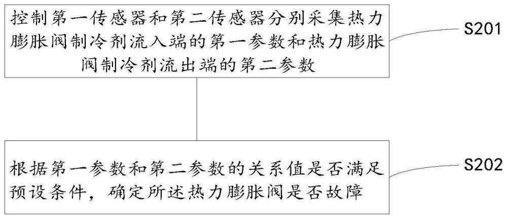 热力膨胀阀故障诊断方法、系统及控制器与流程