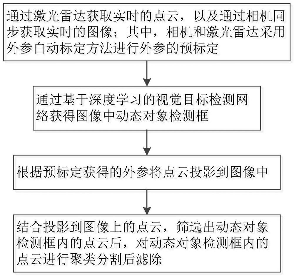 基于相机激光雷达融合的点云动态物体滤除方法