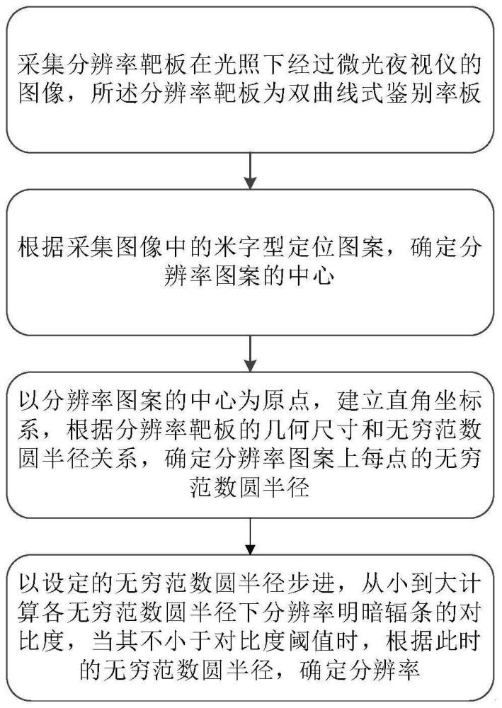 一种基于双曲线式鉴别率板的微光夜视仪分辨率检测方法与流程