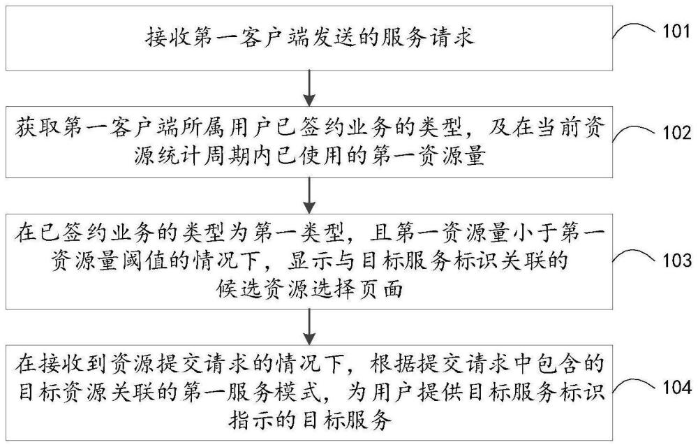 服务请求的处理方法、装置、电子设备及存储介质与流程