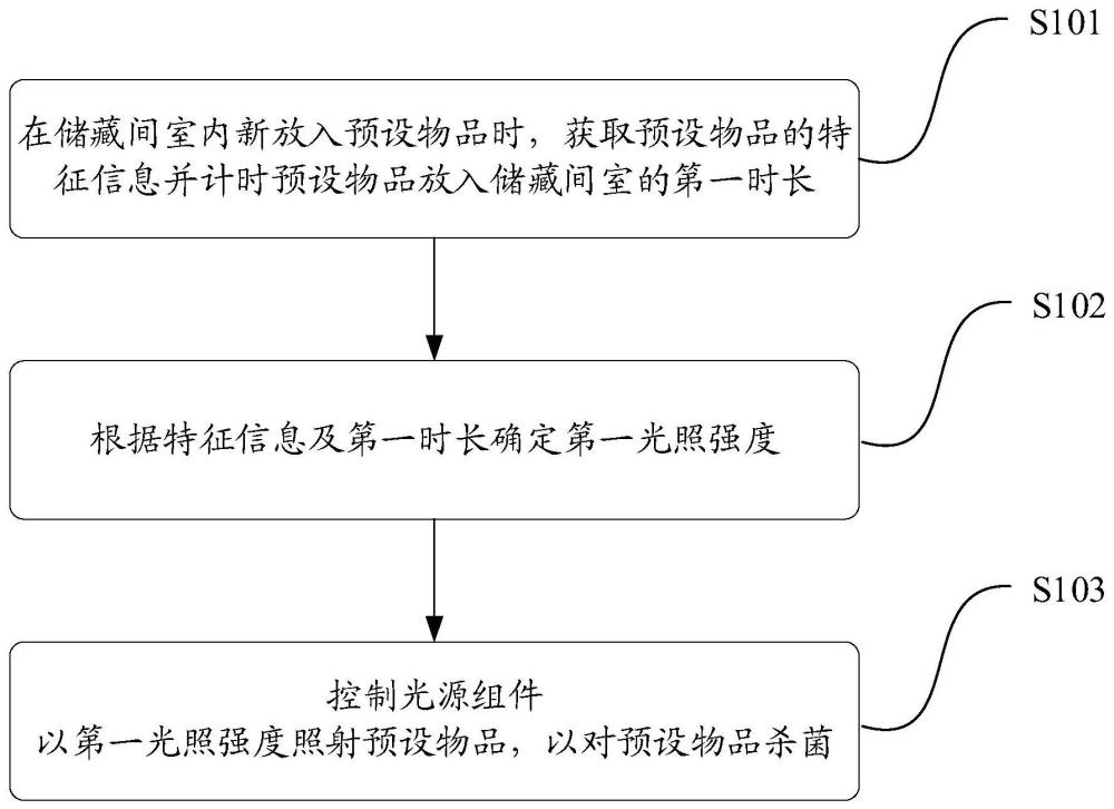 冰箱的控制方法、存储介质及冰箱与流程