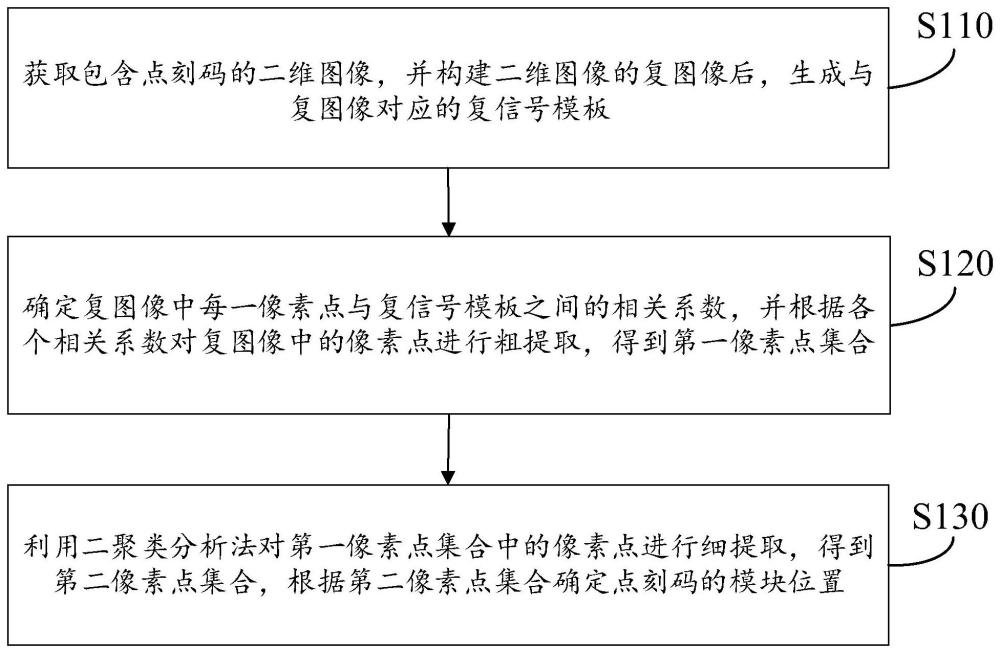 点刻码模块提取方法、装置、存储介质及计算机设备与流程