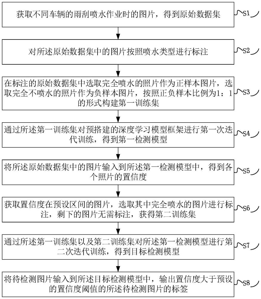 基于AI算法的汽车雨刮检测方法、装置及存储介质与流程