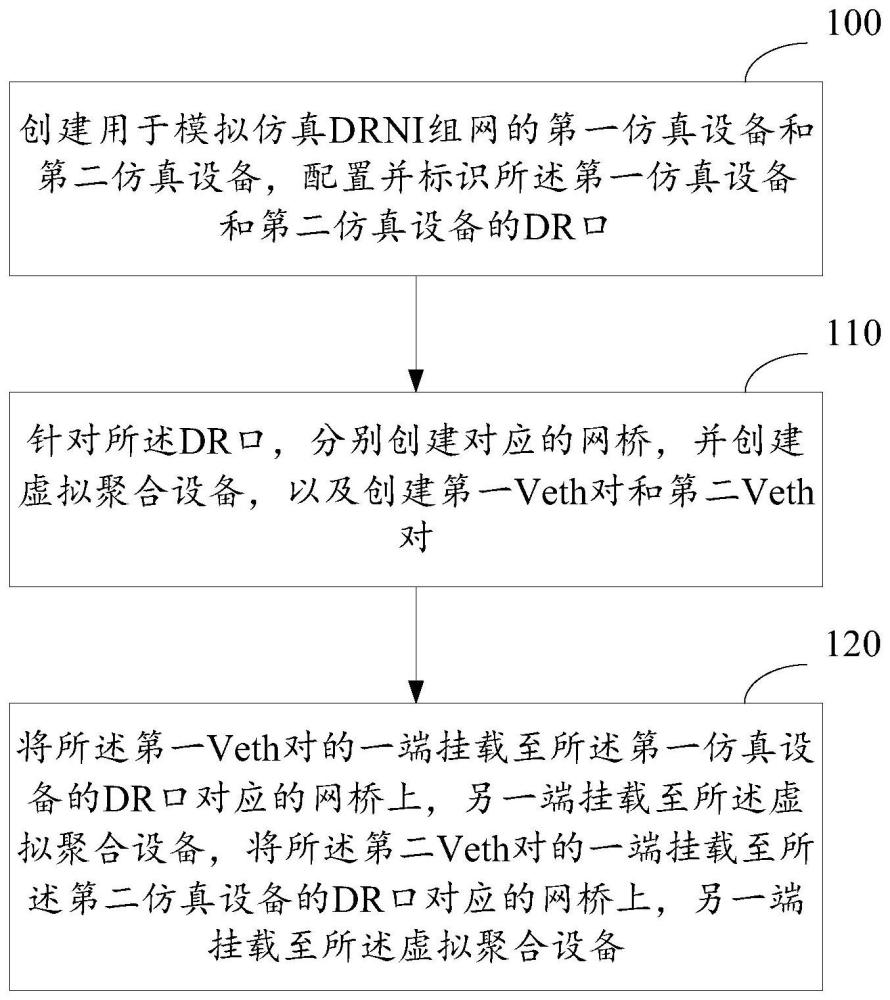 一种DRNI组网仿真方法、装置及相关设备与流程