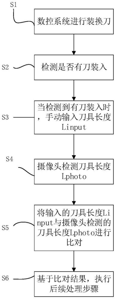 一种检测方法、装置、介质、电子设备及数控系统与流程