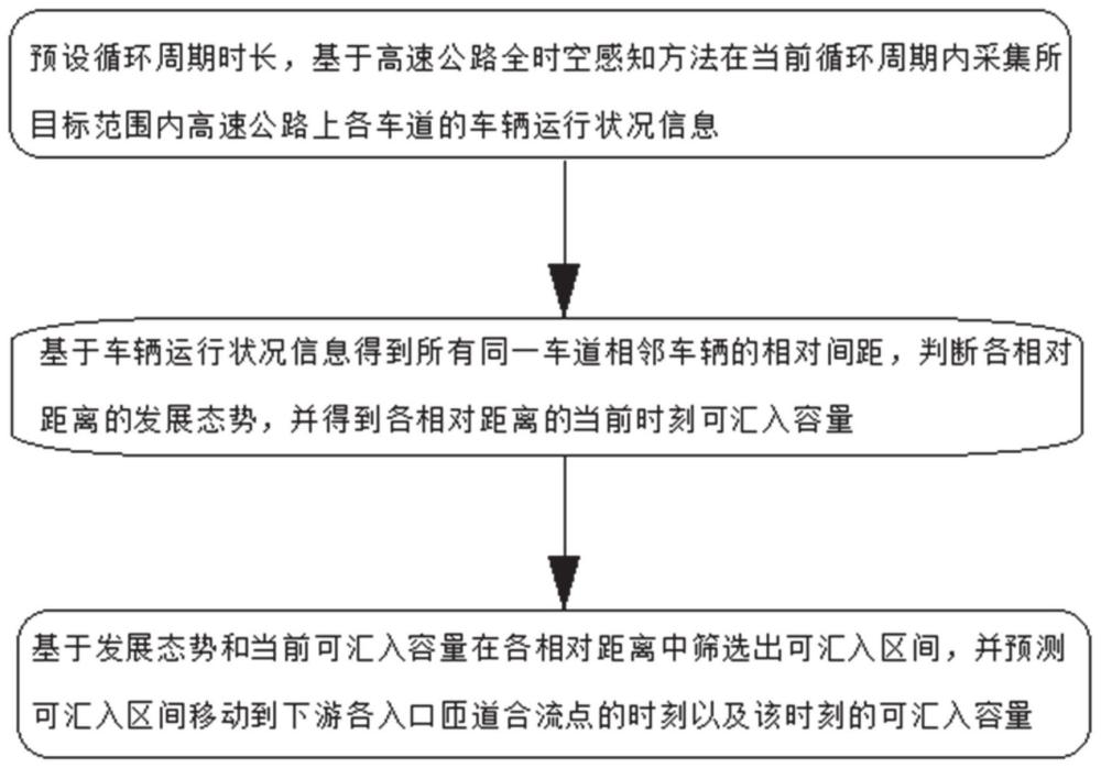 一种高速公路车道可汇入容量精细化估计方法、系统、设备及介质